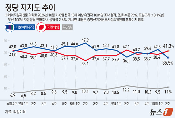 [그래픽] 정당 지지도 추이