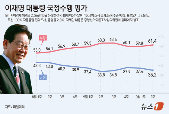 [그래픽] 이재명 대통령 국정수행 평가