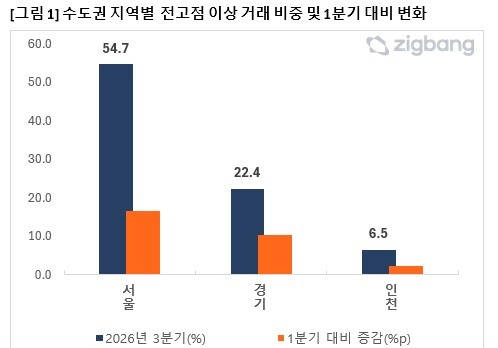 3분기 서울 아파트 절반 이상 '전고점 이상' 거래…동대문구 82%