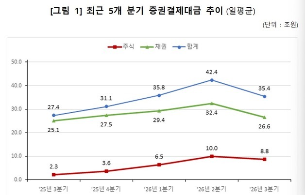 증시 조정에…3분기 일평균 주식결제대금, 1년 만에 감소세 전환