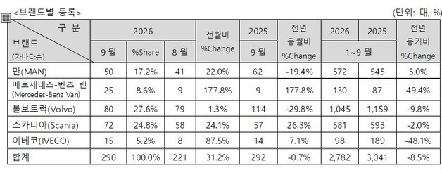 수입 상용차 9월 판매량, 290대 '0.7%↓'…건설경기 침체 영향