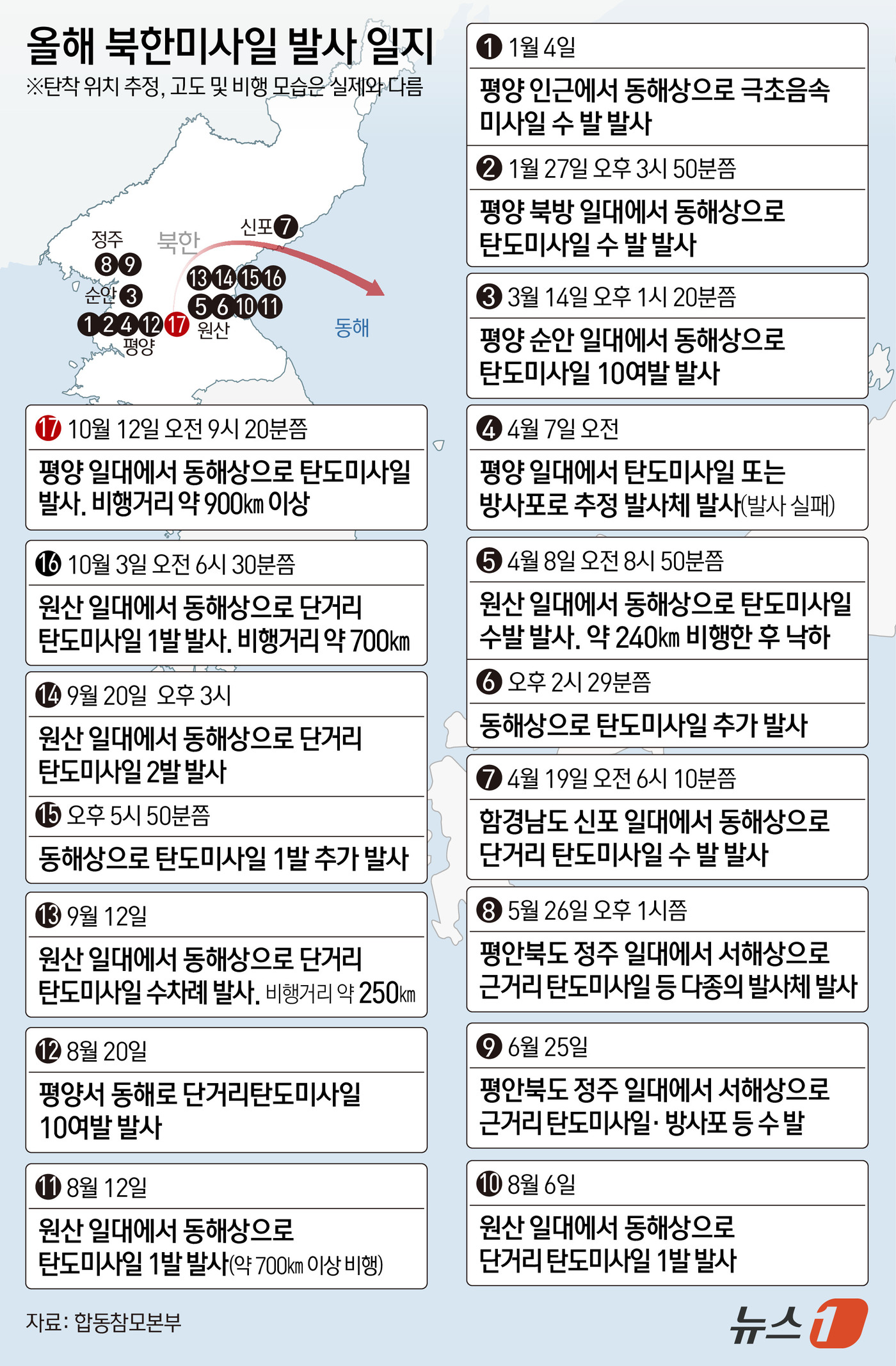 (서울=뉴스1) 김초희 디자이너 = 북한이 12일 오전 동해상으로 탄도미사일 수 발을 발사하는 무력 도발을 단행했다. 지난 3일 극초음속 중거리탄도미사일 발사 후 9일 만에 도발을 …