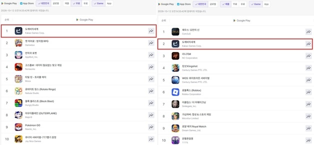 카카오게임즈 '도깨비의세계', 양대 앱마켓 매출 2위 달성