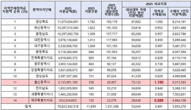 경북 지역인재장학금 수혜율 1.092%…전국 두 번째