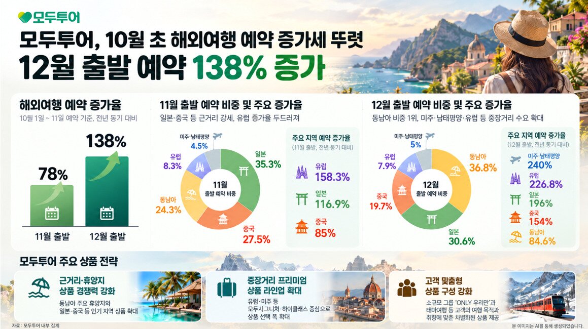본문 이미지 - 10월 초 해외여행 예약 동향(모두투어 제공)