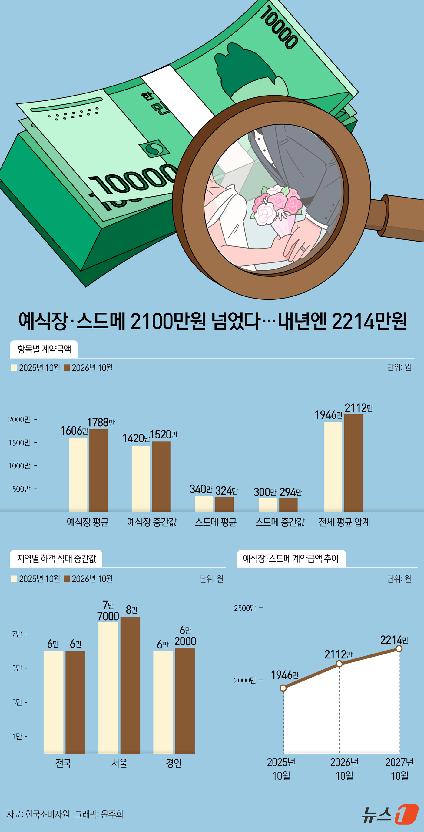 (서울=뉴스1) 윤주희 디자이너 = 예식장과 스튜디오·드레스·메이크업(스드메) 평균 계약금액이 1년 새 166만 원 오르며 2100만 원을 넘어선 것으로 나타났다. 스드메 비용은 …