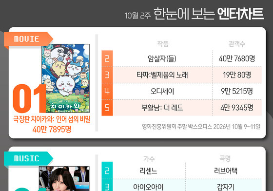 치이카와·소연·사랑이온다·100일의거짓말·닥터X, 1위 [한눈에 보는 엔터차트]