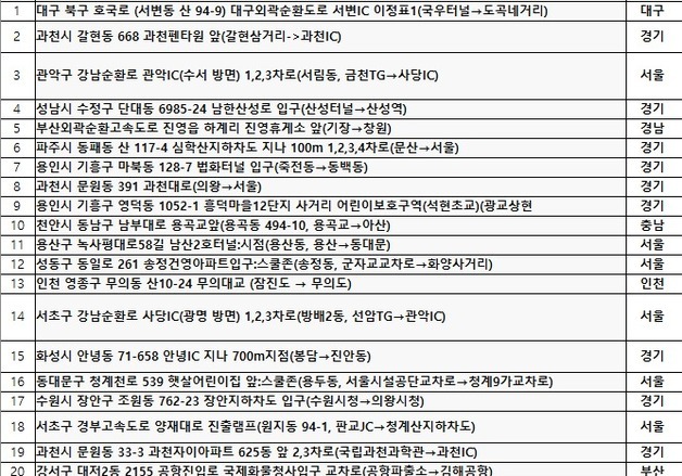 전국 과속·신호위반 단속 최다 지점은 '대구외곽순환도로 서변IC'