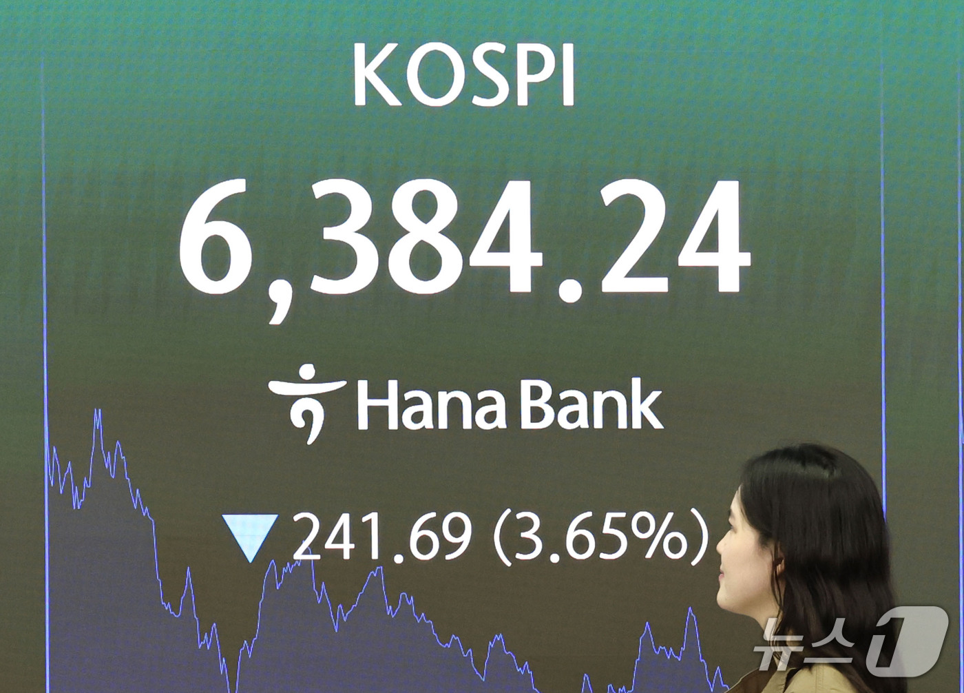(서울=뉴스1) 이종수 기자 = 12일 오후 서울 중구 하나은행 딜링룸 전광판에 코스피 지수 등 시황이 표시되고 있다. 이날 코스피는 전 거래일 대비 241.69포인트(p)(3.6 …