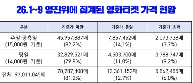 최민희 "영화 80%가 이런저런 할인…차라리 제휴 없애고 일괄 인하를"