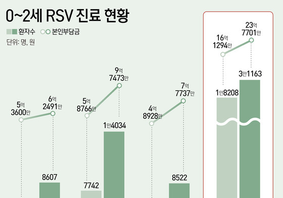 [단독] 세 살도 안 된 아이들 3만명 앓았다…부모가 낸 병원비 24억원 육박