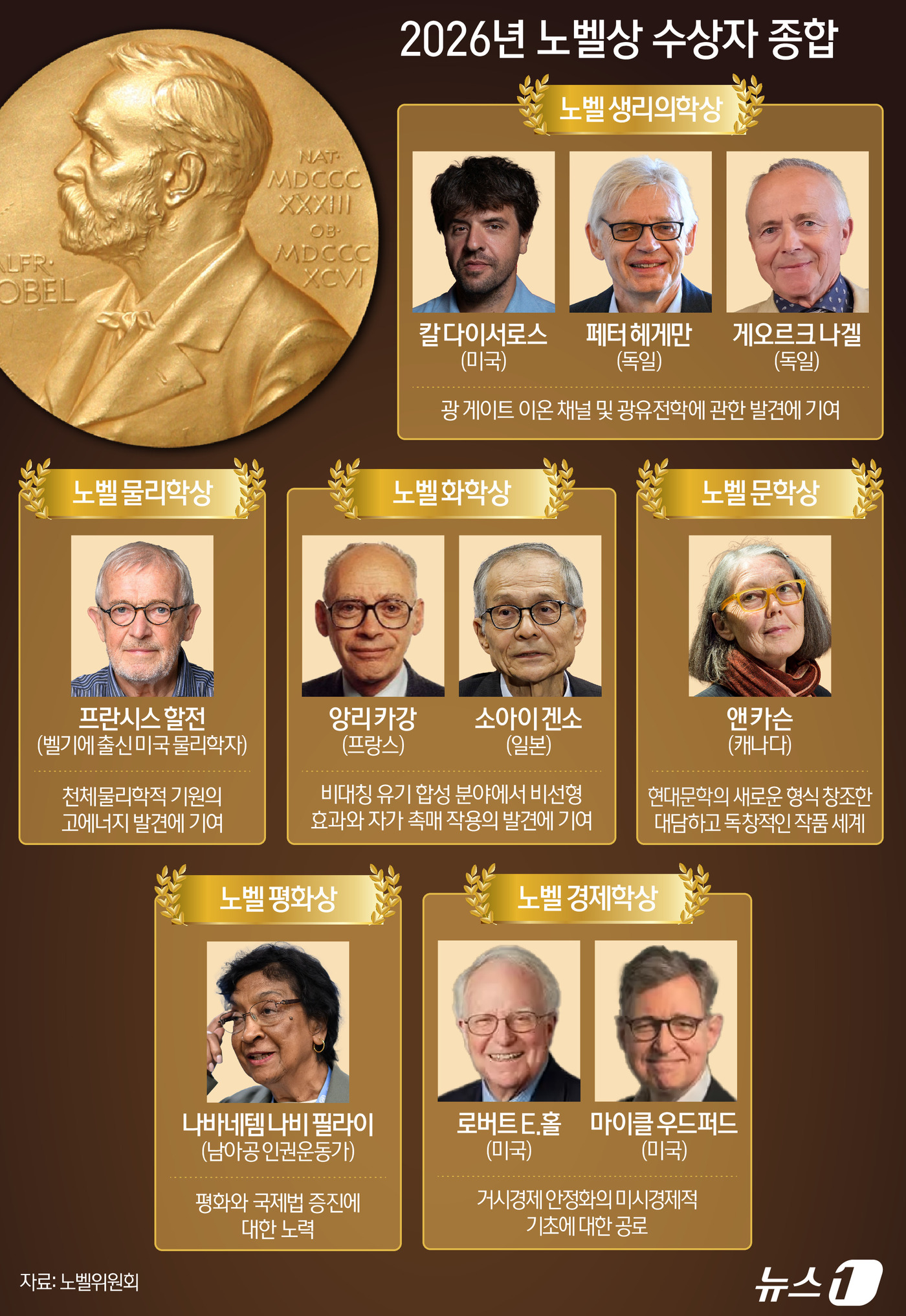 (서울=뉴스1) 양혜림 디자이너 = 올해 노벨상은 첫 시상이 이뤄진 지 125주년을 맞았다. 노벨재단은 이를 기념해 올해부터 상금을 기존 1100만 스웨덴크로나에서 1200만 스웨 …