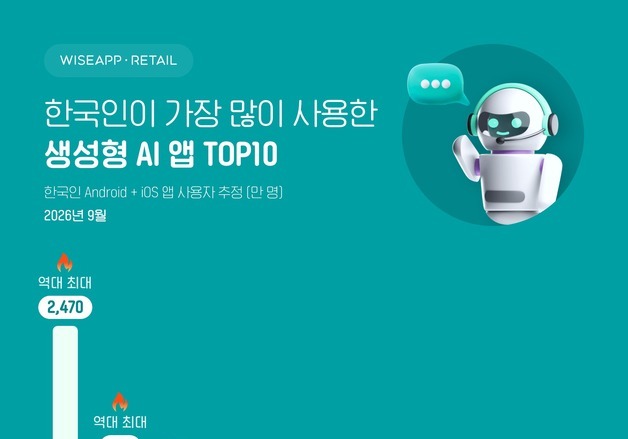 韓 가장 많이 쓴 생성형 AI는 '챗GPT'…이용자 2470만 명 돌파