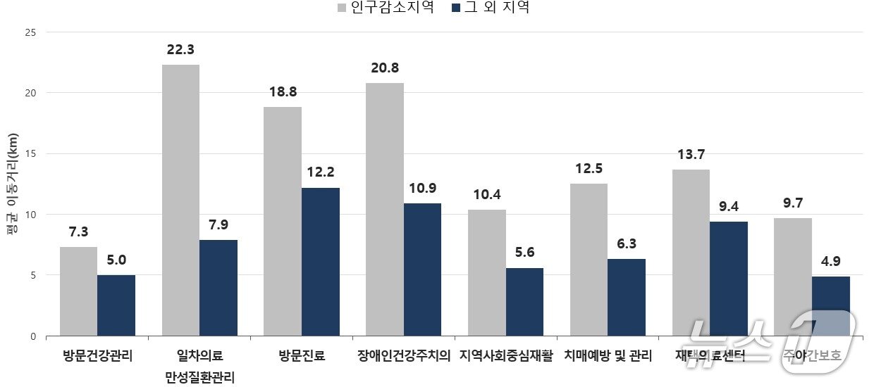 본문 이미지 - 인구감소지역의 서비스 접근성 비교 (단위 : km). (보건복지부 제공)