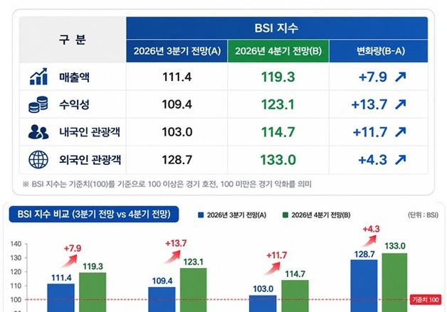 부산 관광업계 4분기 전망 '맑음'…외국인 관광객이 이끈다