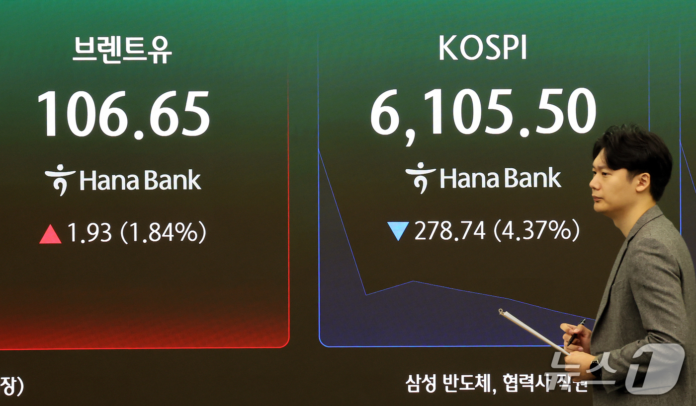 (서울=뉴스1) 김진환 기자 = 13일 오전 서울 중구 하나은행 본점 딜링룸 전광판에 코스피 등 개장 시황이 표시되고 있다.이날 코스피는 전 거래일 대비 278.74포인트(4.37 …