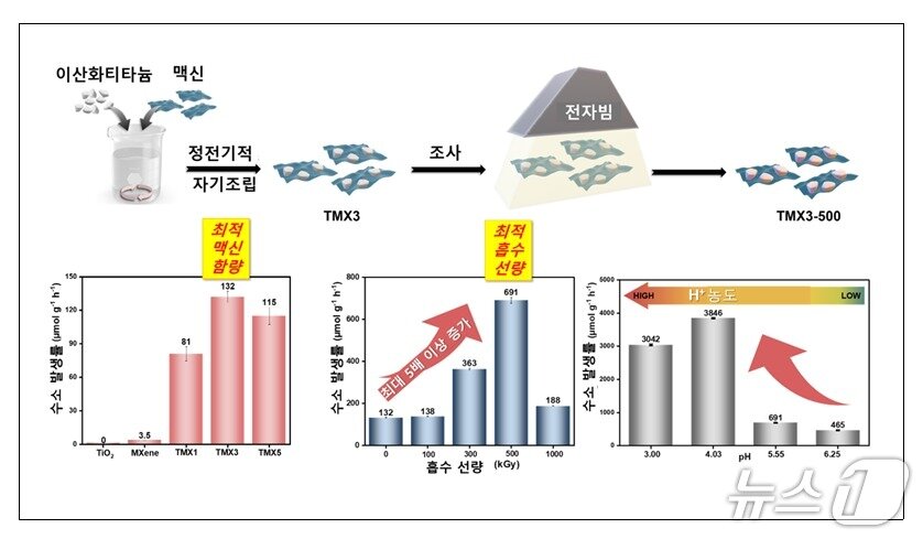 본문 이미지 - 정전기적 자기조립과 전자빔 조사를 이용한 이산화티타늄/맥신 광촉매 제조 과정과 수소발생률 그래프. (전북대학교 유승화 교수 제공. 재판매 및 DB 금지) 2026.10.13/뉴스1