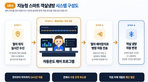 인천 2호선 전동차 '덥다' 민원 64.9% 감소…"스마트 냉방 시스템 효과"