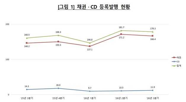 3분기 채권·CD 전자등록발행 178조…전년 동기 대비 11.1%↑