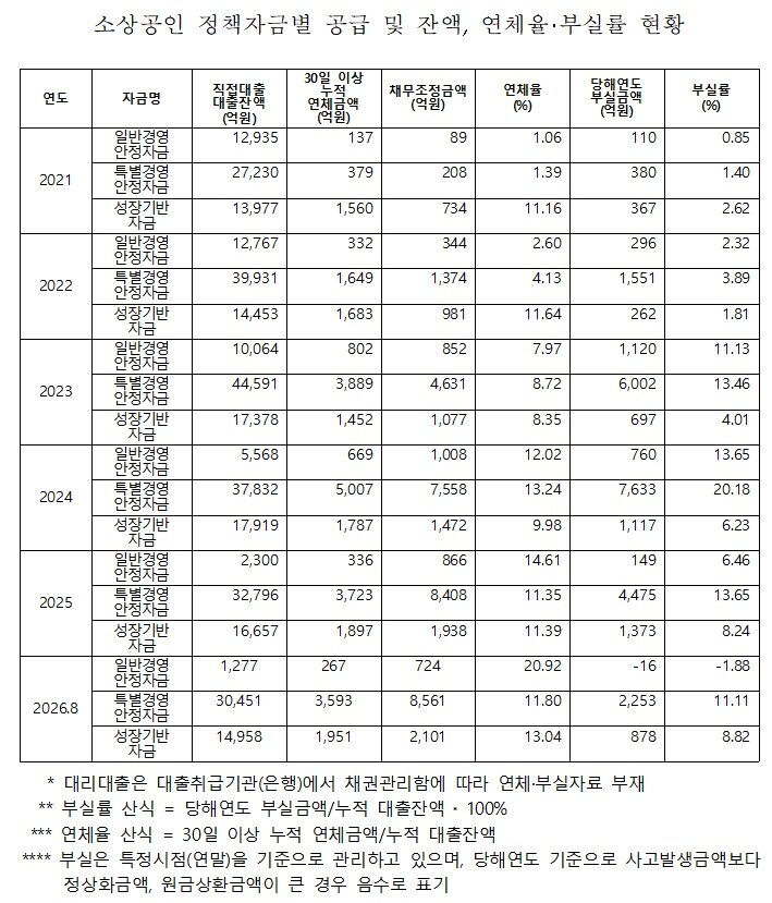 본문 이미지 - 소상공인 정책자금별 공급 및 잔액, 연체율·부실률(차규근 조국혁신당 의원실)