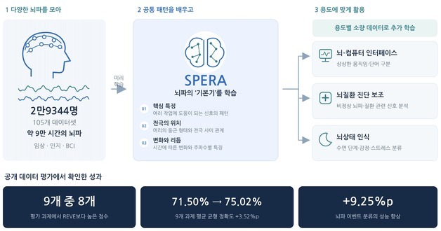 한양대, 뇌파 분석 AI 개발…9개 평가 중 8개서 기존 모델 앞서