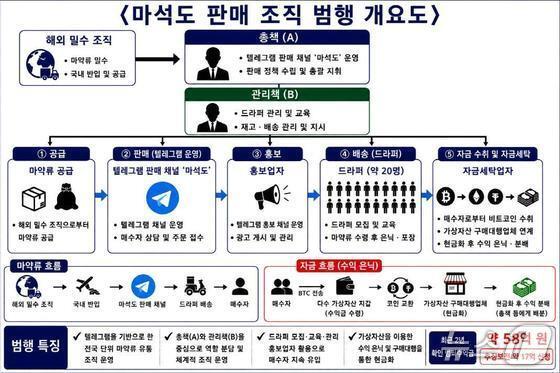 본문 이미지 -   (마약범죄 합수본 제공. 재판매 및 DB금지)  