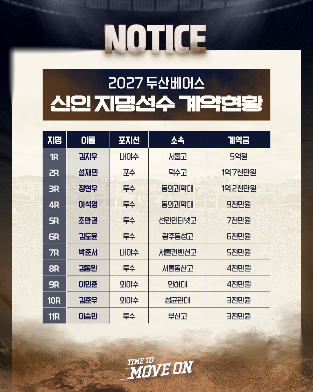 본문 이미지 - 두산 베어스 2027년 신인 계약 현황. (두산 제공. 재판매 및 DB 금지)