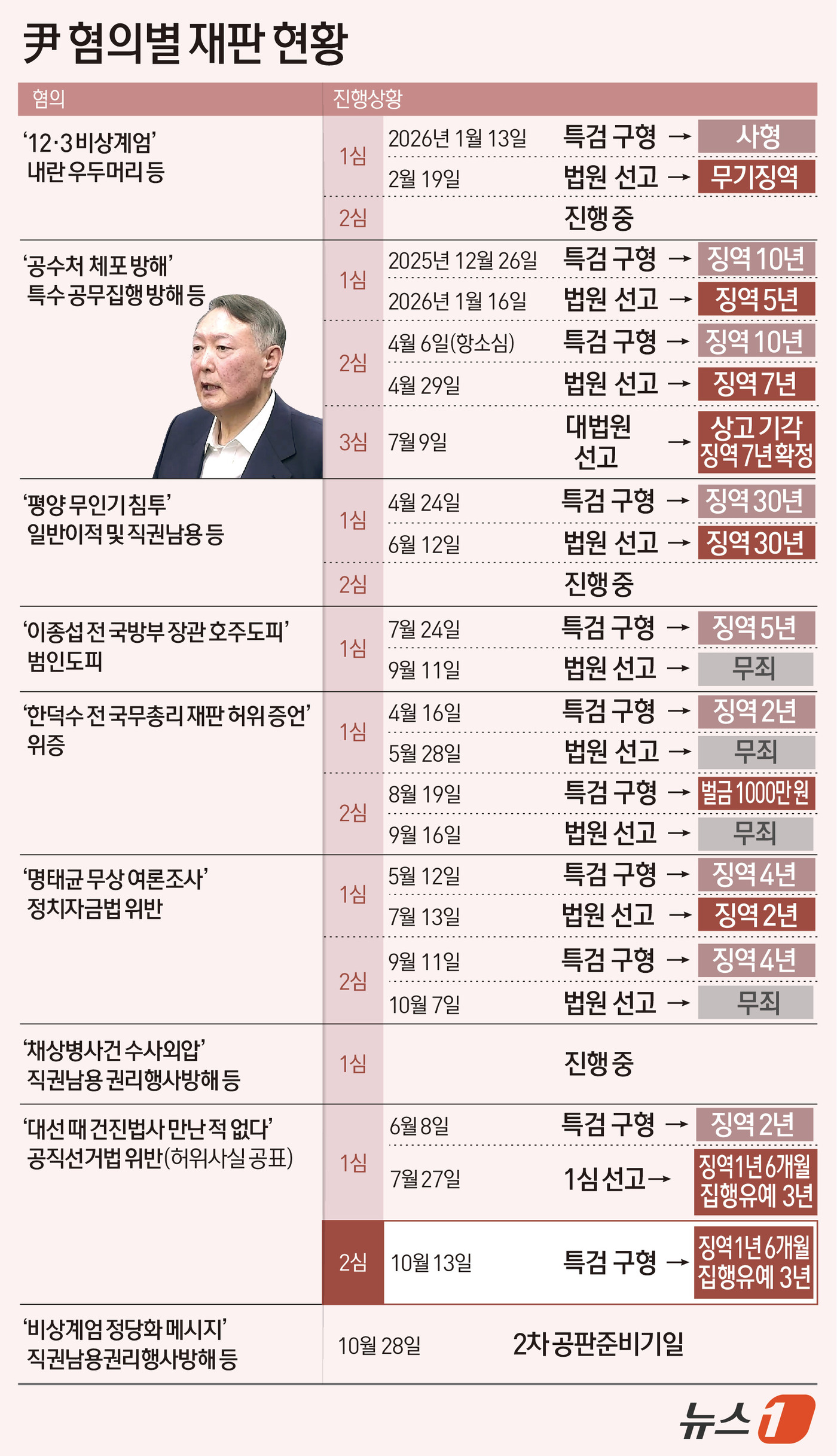 (서울=뉴스1) 김지영 디자이너 = 김건희 특검팀은 13일 서울고법 형사2-1부(고법판사 백승엽 황승태 김영현) 심리로 열린 윤석열 전 대통령의 공직선거법 위반 혐의 항소심 결심공 …