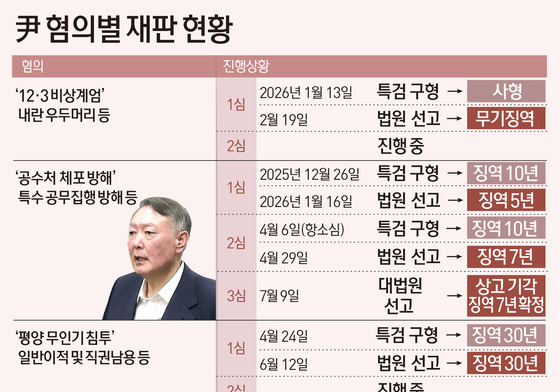 [그래픽] 尹 혐의별 재판 현황