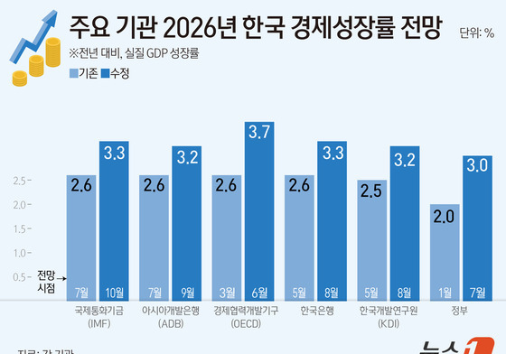 [그래픽] 주요 기관 2026년 한국 경제성장률 전망