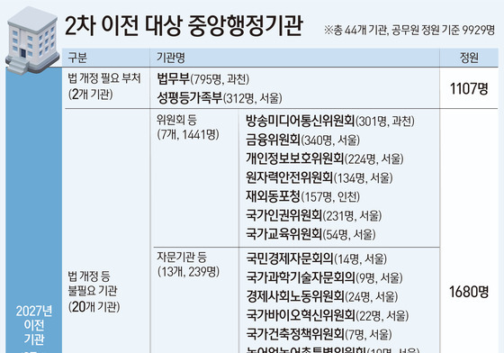수도권 44개 행정기관 세종行…금융위·방미통위 내년 순차 이전