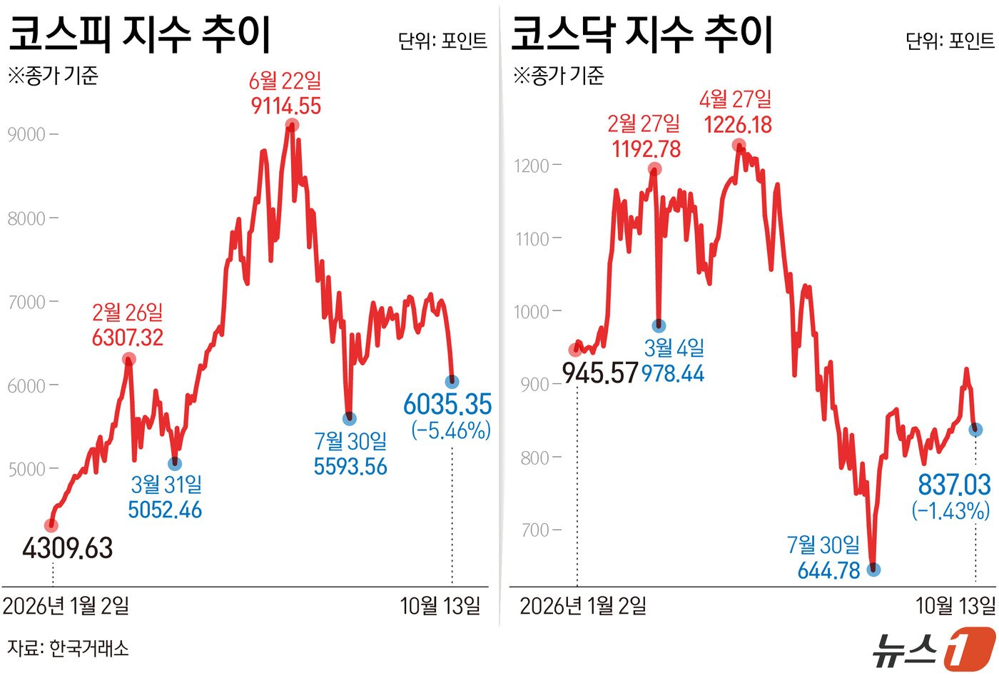 본문 이미지 - 13일 코스피는 전일 종가와 비교해 348.89포인트(p)(5.46%) 하락한 6035.35로 거래를 마쳤다. 코스닥은 전일 대비 12.16포인트(p)(1.43%) 하락한 837.03로 마감했다. ⓒ 뉴스1 양혜림 디자이너