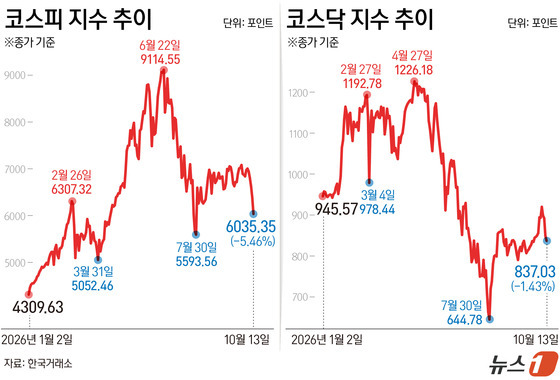 [그래픽] 코스피·코스닥 지수 추이