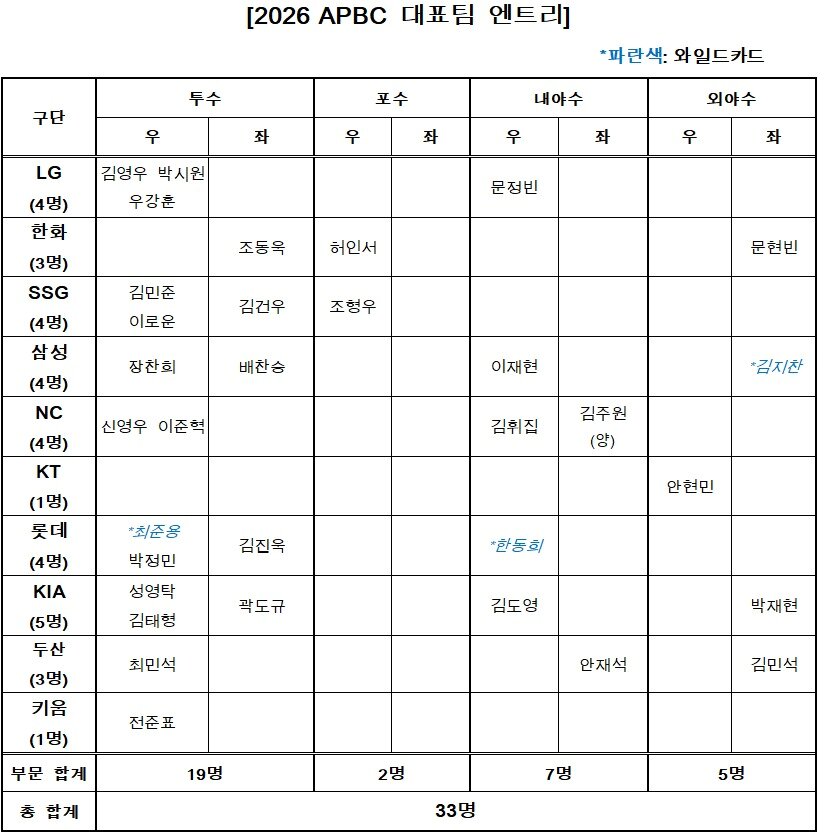 본문 이미지 - 2026 APBC 33인 엔트리 명단. (KBO 제공. 재판매 및 DB 금지)