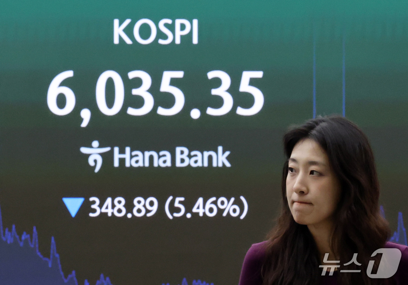 (서울=뉴스1) 박세연 기자 = 13일 서울 중구 하나은행 딜링룸 전광판에 코스피 지수가 표시되고 있다.이날 코스피지수는 전일 대비 348.89포인트(5.46%)하락한 6035.3 …