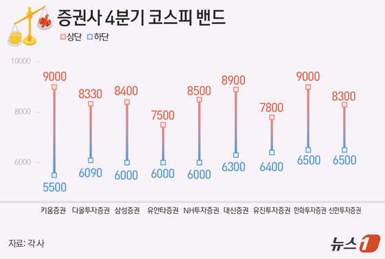 "5500까지 열어 둬야" vs "지금이 매수 기회"…코스피 바닥 논쟁
