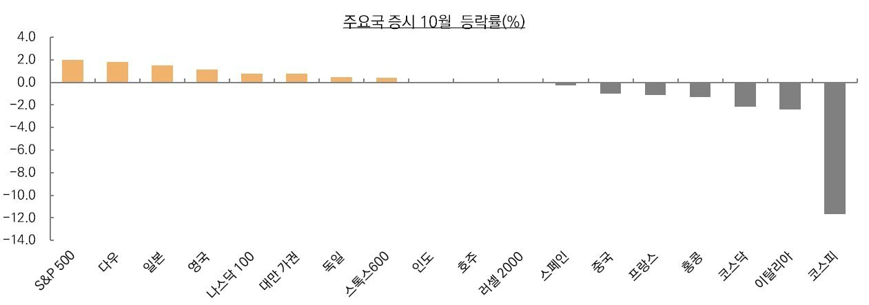 본문 이미지 - 13일 코스피 종가 기준 (미래에셋증권 제공)