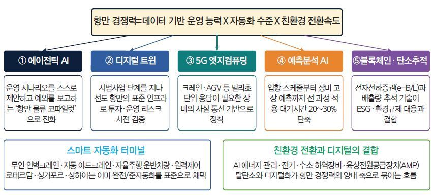 본문 이미지 - 항만 기술의 5대 변화 트렌드(장하용 박사 제공)