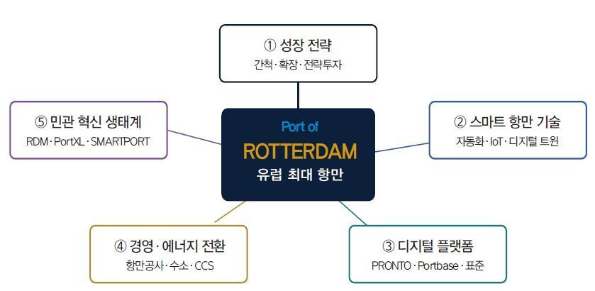 본문 이미지 - 로테르담 혁신의 5대 축(장하용 박사 제공)