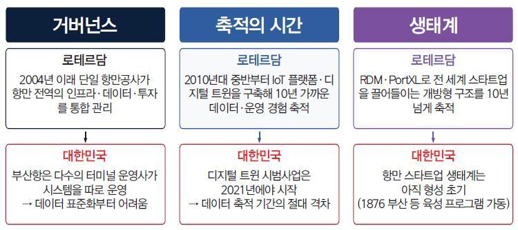 본문 이미지 - 로테르담항과 우리나라 항만 혁신 생태계 비교(장하용 박사 제공)