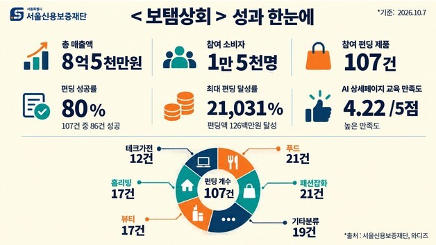 서울시, 소상공인 100여곳 크라우드펀딩 지원…8억5000만원 모아