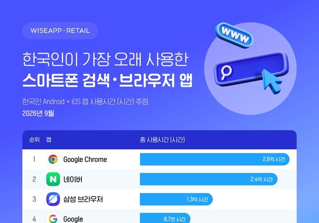 한국인, 네이버보다 크롬 오래 쓴다…5개월 연속 사용시간 1위