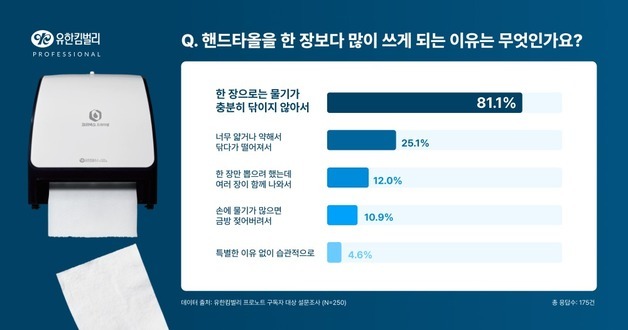 "한 장이면 충분?"…직장인 10명 중 7명 핸드타월 2장 이상 쓴다