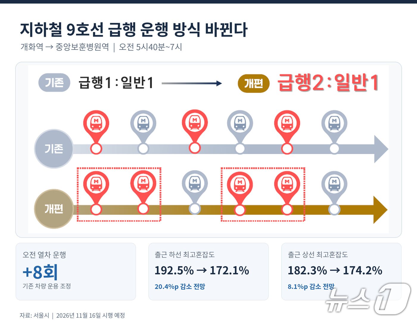 본문 이미지 - 서울 9호선 급행운행 개편도(서울시 제공)