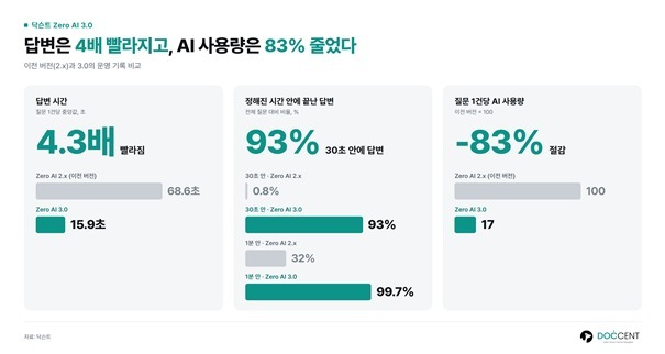"68초 걸리던 보험심사 AI, 16초로 뚝"…닥슨트 'Zero AI 3.0' 출시