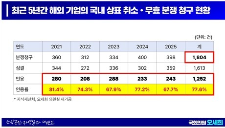 "中企 법률지원 필요"…해외기업 상표 취소·무효 청구 1804건 달해