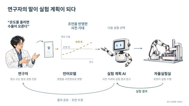 'AI 공동연구자' 시대 성큼…말이 통하는 자율실험 AI 구현