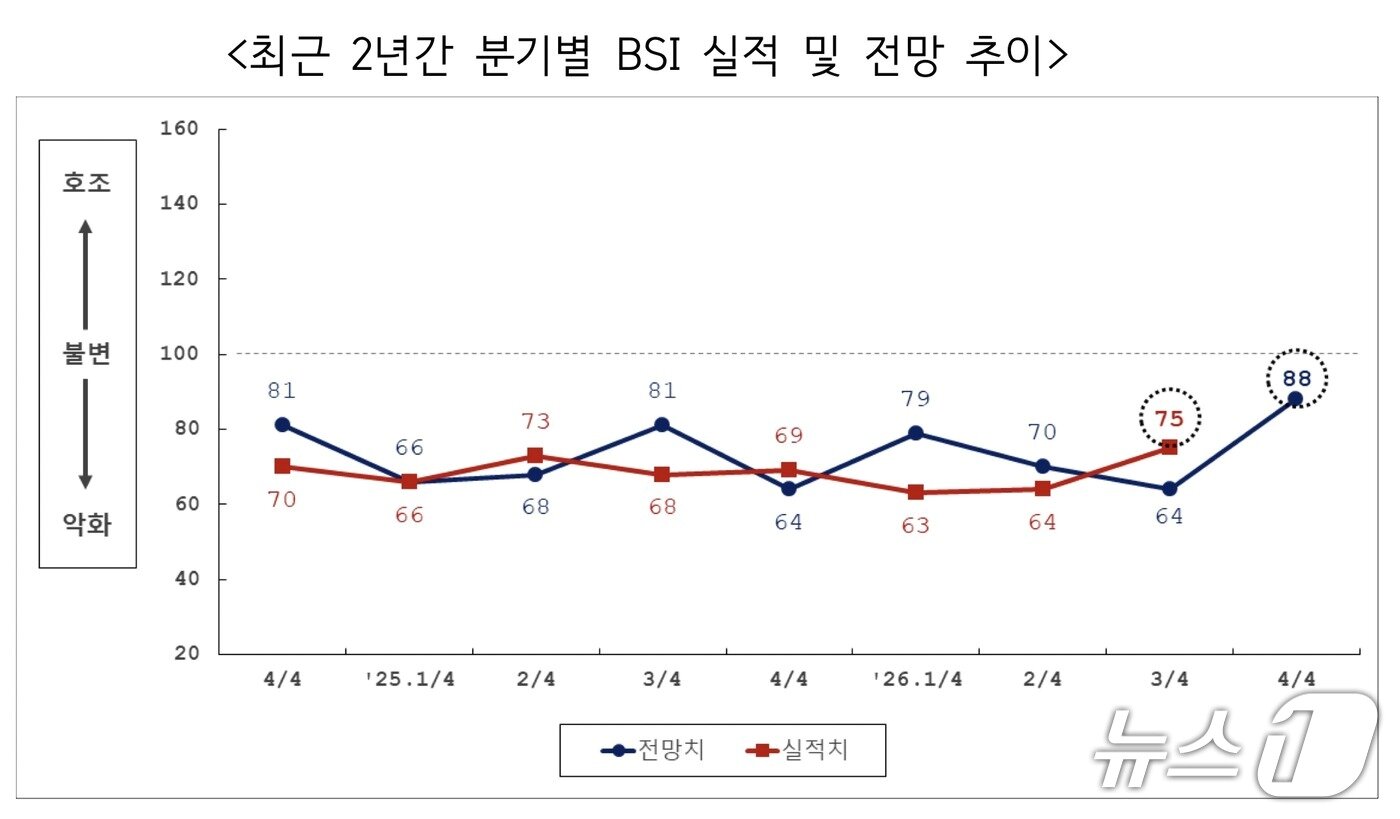 본문 이미지 - 부산지역 제조업 BSI 추이. 전망 BSI가 2개 분기 만에 반등했다 (부산상의 제공. 재판매 및 DB 금지)