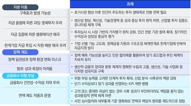 삼정KPMG "생산적 금융, 민간 장기자금 유입 생태계 구축해야"