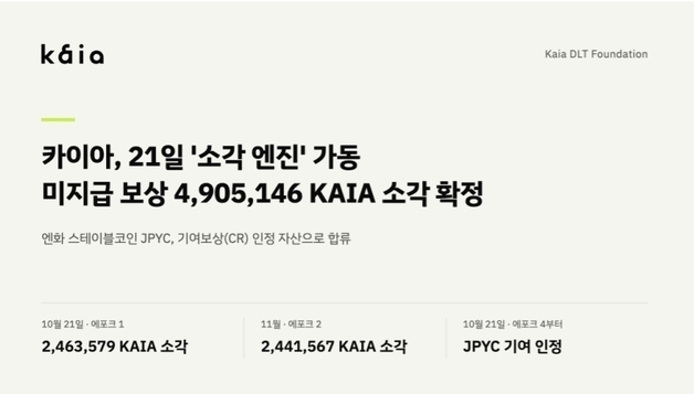 카이아, 기여보상에 엔화 스테이블코인 'JPYC' 추가…246만 KAIA 소각